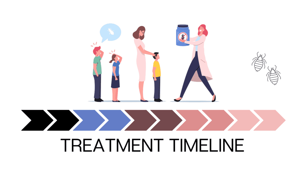 Treatment Timeline